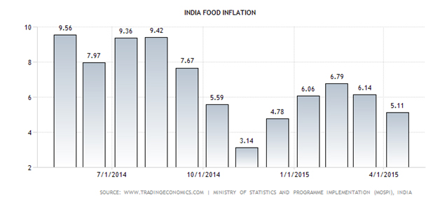 Food-inflation