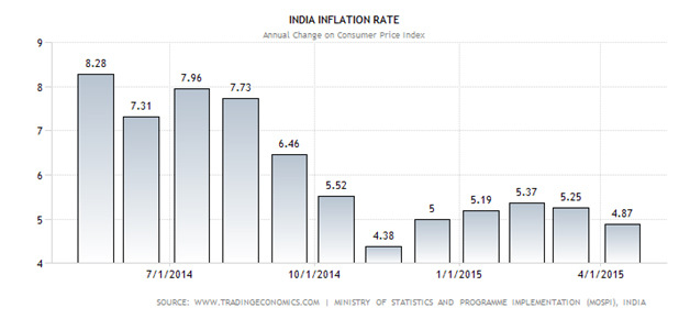 Retail-inflation